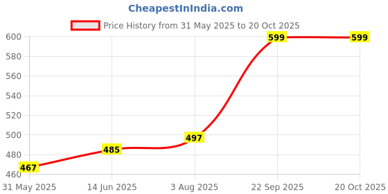 myntra.com V-Mart Men Opaque Printed Casual Shirt v-mart Price History Graph from 31 May 2025 to 20 Oct 2025