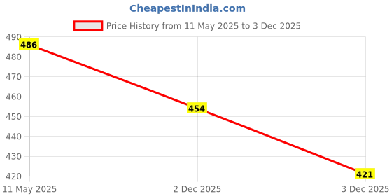 myntra.com V-Mart Men Opaque Printed Casual Shirt v-mart Price History Graph from 11 May 2025 to 3 Dec 2025