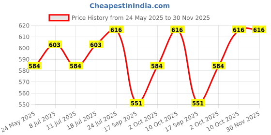 myntra.com V-Mart Men Opaque Printed Casual Shirt v-mart Price History Graph from 24 May 2025 to 30 Nov 2025
