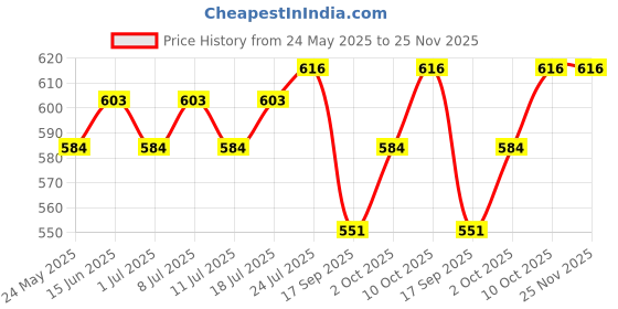 myntra.com V-Mart Men Opaque Printed Casual Shirt v-mart Price History Graph from 24 May 2025 to 24 Nov 2025