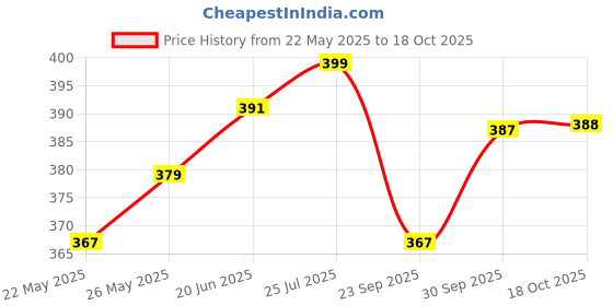 myntra.com V-Mart Men Opaque Printed Casual Shirt v-mart Price History Graph from 22 May 2025 to 18 Oct 2025