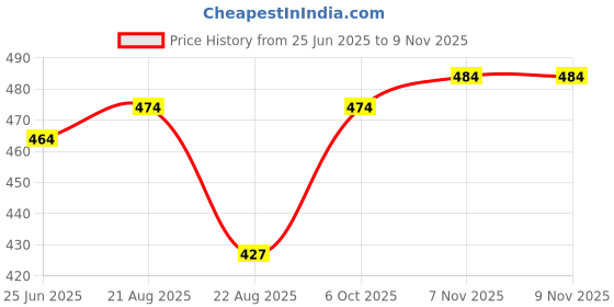 myntra.com V-Mart Men Opaque Printed Casual Shirt v-mart Price History Graph from 25 Jun 2025 to 8 Nov 2025