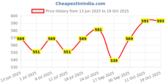 myntra.com V-Mart Men Opaque Printed Casual Shirt v-mart Price History Graph from 13 Jun 2025 to 18 Oct 2025