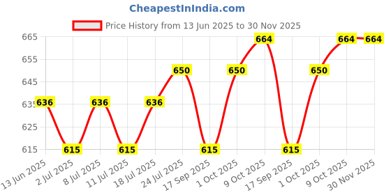 myntra.com V-Mart Men Opaque Printed Casual Shirt v-mart Price History Graph from 13 Jun 2025 to 30 Nov 2025