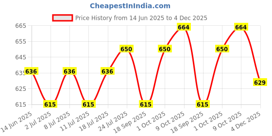 myntra.com V-Mart Men Opaque Printed Casual Shirt v-mart Price History Graph from 14 Jun 2025 to 3 Dec 2025