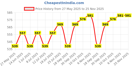 myntra.com V-Mart Men Opaque Striped Casual Shirt v-mart Price History Graph from 27 May 2025 to 25 Nov 2025