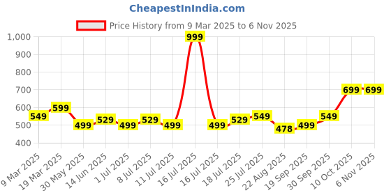 myntra.com V-Mart Men Opaque Striped Casual Shirt v-mart Price History Graph from 9 Mar 2025 to 6 Nov 2025