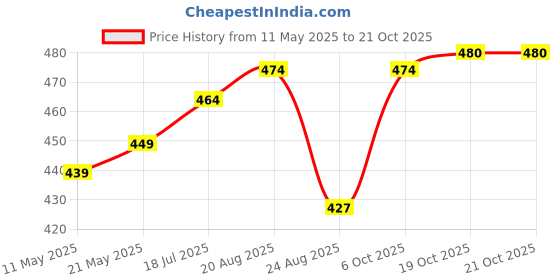 myntra.com V-Mart Men Opaque Striped Casual Shirt v-mart Price History Graph from 11 May 2025 to 20 Oct 2025