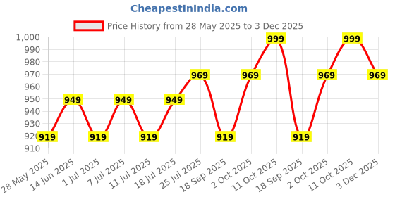 myntra.com V-Mart Men Opaque Striped Casual Shirt v-mart Price History Graph from 28 May 2025 to 3 Dec 2025