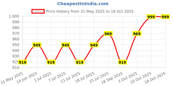 myntra.com V-Mart Men Opaque Striped Casual Shirt v-mart Price History Graph from 31 May 2025 to 18 Oct 2025