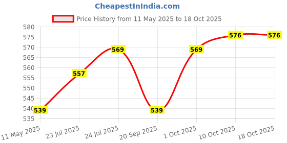 myntra.com V-Mart Men Opaque Striped Casual Shirt v-mart Price History Graph from 11 May 2025 to 17 Oct 2025