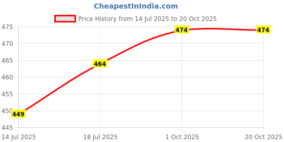 myntra.com V-Mart Men Opaque Striped Casual Shirt v-mart Price History Graph from 14 Jul 2025 to 17 Oct 2025
