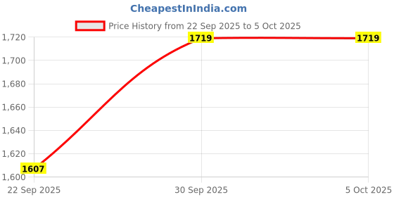 myntra.com V-Mart Men Open Front Jacket v-mart Price History Graph from 22 Sep 2025 to 4 Oct 2025