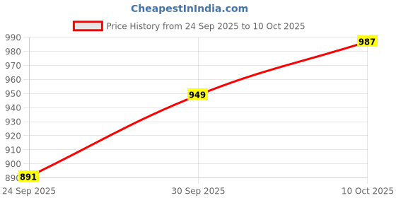 myntra.com V-Mart Men Panelled Thread Work Kurta with Pyjamas v-mart Price History Graph from 24 Sep 2025 to 9 Oct 2025