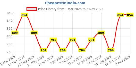 myntra.com V-Mart Men Pleated Chinos Trousers v-mart Price History Graph from 1 Mar 2025 to 3 Nov 2025