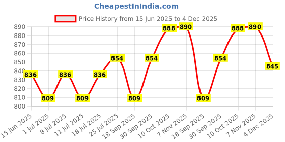 myntra.com V-Mart Men Pleated Chinos Trousers v-mart Price History Graph from 15 Jun 2025 to 4 Dec 2025