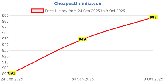 myntra.com V-Mart Men Pleated Kurta with Pyjamas v-mart Price History Graph from 24 Sep 2025 to 9 Oct 2025