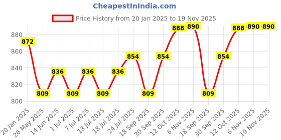 myntra.com V-Mart Men Pleated Trousers v-mart Price History Graph from 20 Jan 2025 to 19 Nov 2025