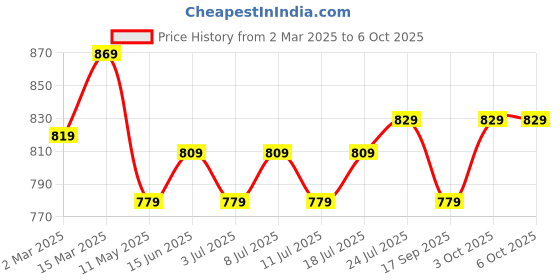 myntra.com V-Mart Men Plus Size Spread Collar Abstract Printed Cotton Casual Shirt v-mart Price History Graph from 2 Mar 2025 to 6 Oct 2025