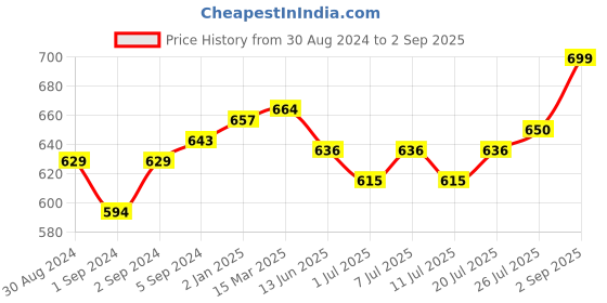 myntra.com V-Mart Men Pockets Slim Fit T-shirt v-mart Price History Graph from 30 Aug 2024 to 2 Sep 2025
