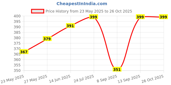 myntra.com V-Mart Men Pockets T-shirt v-mart Price History Graph from 23 May 2025 to 26 Oct 2025