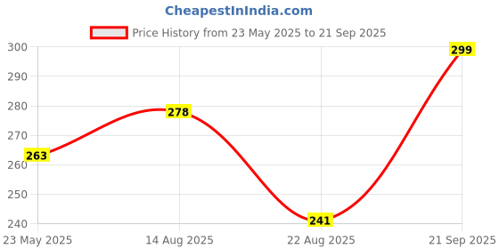 myntra.com V-Mart Men Polo Collar Cotton T-shirt v-mart Price History Graph from 23 May 2025 to 21 Sep 2025