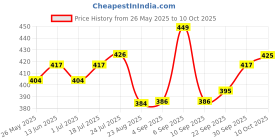 myntra.com V-Mart Men Polo Collar Extended Sleeves Pockets T-shirt v-mart Price History Graph from 26 May 2025 to 4 Oct 2025