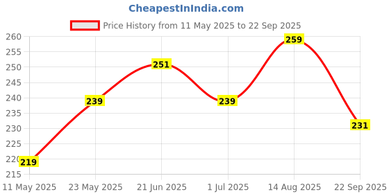 myntra.com V-Mart Men Polo Collar Pockets T-shirt v-mart Price History Graph from 11 May 2025 to 22 Sep 2025