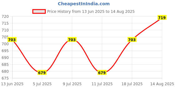 myntra.com V-Mart Men Polo Collar Pockets T-shirt v-mart Price History Graph from 13 Jun 2025 to 14 Aug 2025