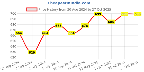 myntra.com V-Mart Men Polo Collar Solid Slim Fit T-shirt v-mart Price History Graph from 30 Aug 2024 to 26 Oct 2025
