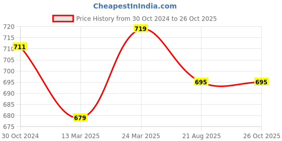 myntra.com V-Mart Men Polo Collar T-shirt v-mart Price History Graph from 30 Oct 2024 to 26 Oct 2025