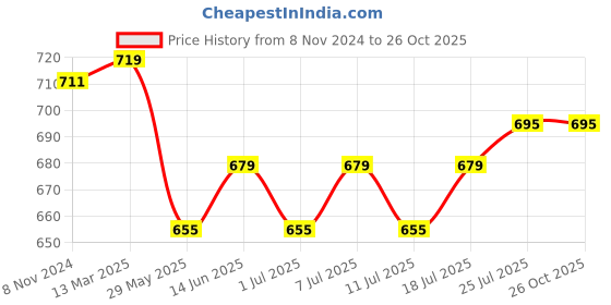 myntra.com V-Mart Men Polo Collar T-shirt v-mart Price History Graph from 8 Nov 2024 to 26 Oct 2025