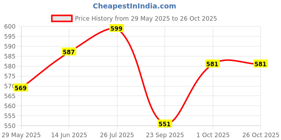 myntra.com V-Mart Men Polo Collar T-shirt v-mart Price History Graph from 29 May 2025 to 26 Oct 2025