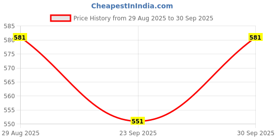 myntra.com V-Mart Men Polo Collar T-shirt v-mart Price History Graph from 29 Aug 2025 to 30 Sep 2025