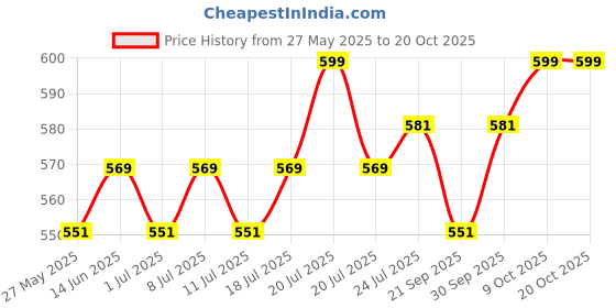 myntra.com V-Mart Men Polo Collar T-shirt v-mart Price History Graph from 27 May 2025 to 20 Oct 2025