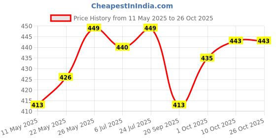 myntra.com V-Mart Men Polo Collar T-shirt v-mart Price History Graph from 11 May 2025 to 26 Oct 2025