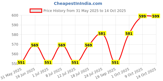 myntra.com V-Mart Men Printed Applique T-shirt v-mart Price History Graph from 31 May 2025 to 14 Oct 2025