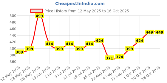 myntra.com V-Mart Men Printed Applique T-shirt v-mart Price History Graph from 12 May 2025 to 16 Oct 2025