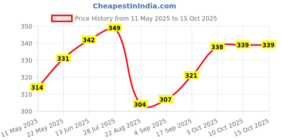 myntra.com V-Mart Men Printed Applique T-shirt v-mart Price History Graph from 11 May 2025 to 15 Oct 2025