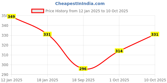 myntra.com V-Mart Men Printed Casual Pullover Sweatshirt v-mart Price History Graph from 12 Jan 2025 to 10 Oct 2025