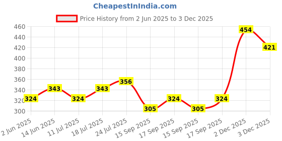 myntra.com V-Mart Men Printed Casual Shirt v-mart Price History Graph from 2 Jun 2025 to 3 Dec 2025