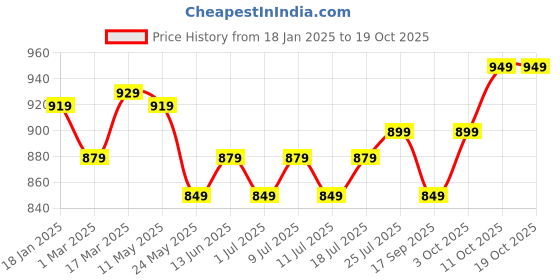 myntra.com V-Mart Men Printed Chinos Trousers v-mart Price History Graph from 18 Jan 2025 to 18 Oct 2025