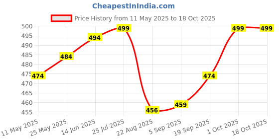 myntra.com V-Mart Men Printed Extended Sleeves Pockets T-shirt v-mart Price History Graph from 11 May 2025 to 18 Oct 2025