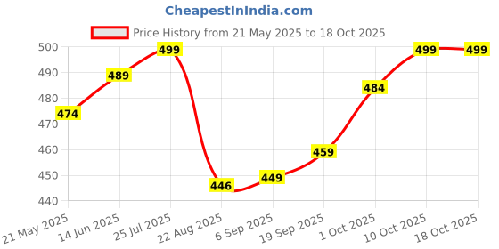 myntra.com V-Mart Men Printed Extended Sleeves Raw Edge T-shirt v-mart Price History Graph from 21 May 2025 to 17 Oct 2025