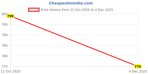 myntra.com V-Mart Men Printed Full Sleeves Hooded Sweatshirt v-mart Price History Graph from 11 Oct 2025 to 4 Dec 2025