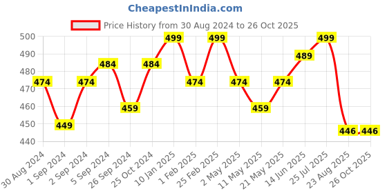 myntra.com V-Mart Men Printed Henley Neck Applique T-shirt v-mart Price History Graph from 30 Aug 2024 to 26 Oct 2025