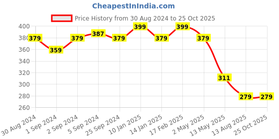 myntra.com V-Mart Men Printed Henley Neck Slim Fit T-shirt v-mart Price History Graph from 30 Aug 2024 to 24 Oct 2025
