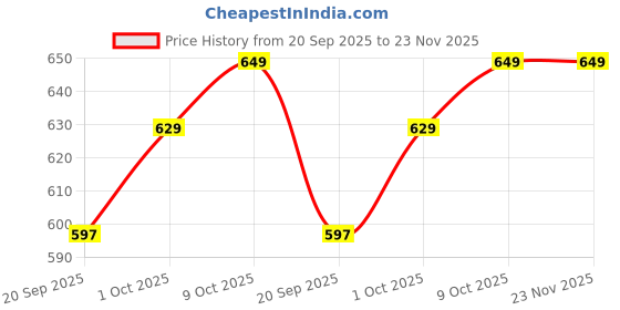 myntra.com V-Mart Men Printed Hooded Sweatshirt v-mart Price History Graph from 20 Sep 2025 to 23 Nov 2025