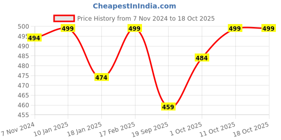 myntra.com V-Mart Men Printed Long Sleeves Round Neck Sweatshirt v-mart Price History Graph from 7 Nov 2024 to 18 Oct 2025