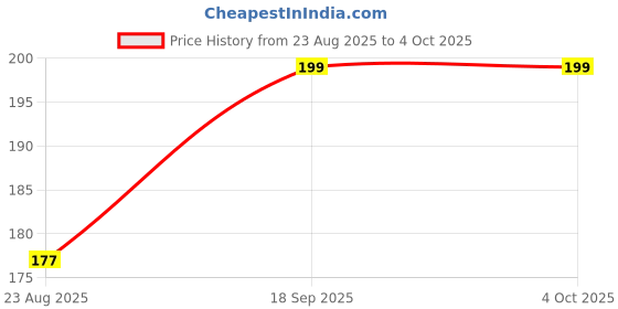 myntra.com V-Mart Men Printed Mid-Rise Cotton Shorts v-mart Price History Graph from 23 Aug 2025 to 4 Oct 2025